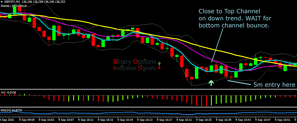Bollinger Bands Bounce Trade